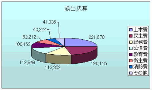 歳出決算図解説明