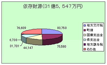 依存財源の図解説明