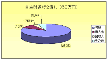 自主財源の図解説明