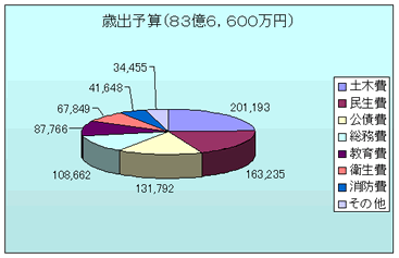 歳出予算の図解説明