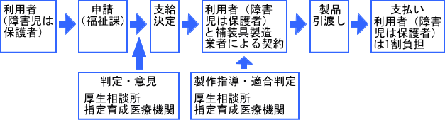 支給手続きの流れの図解説明