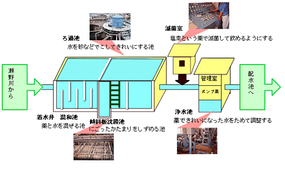 浄水場のしくみ