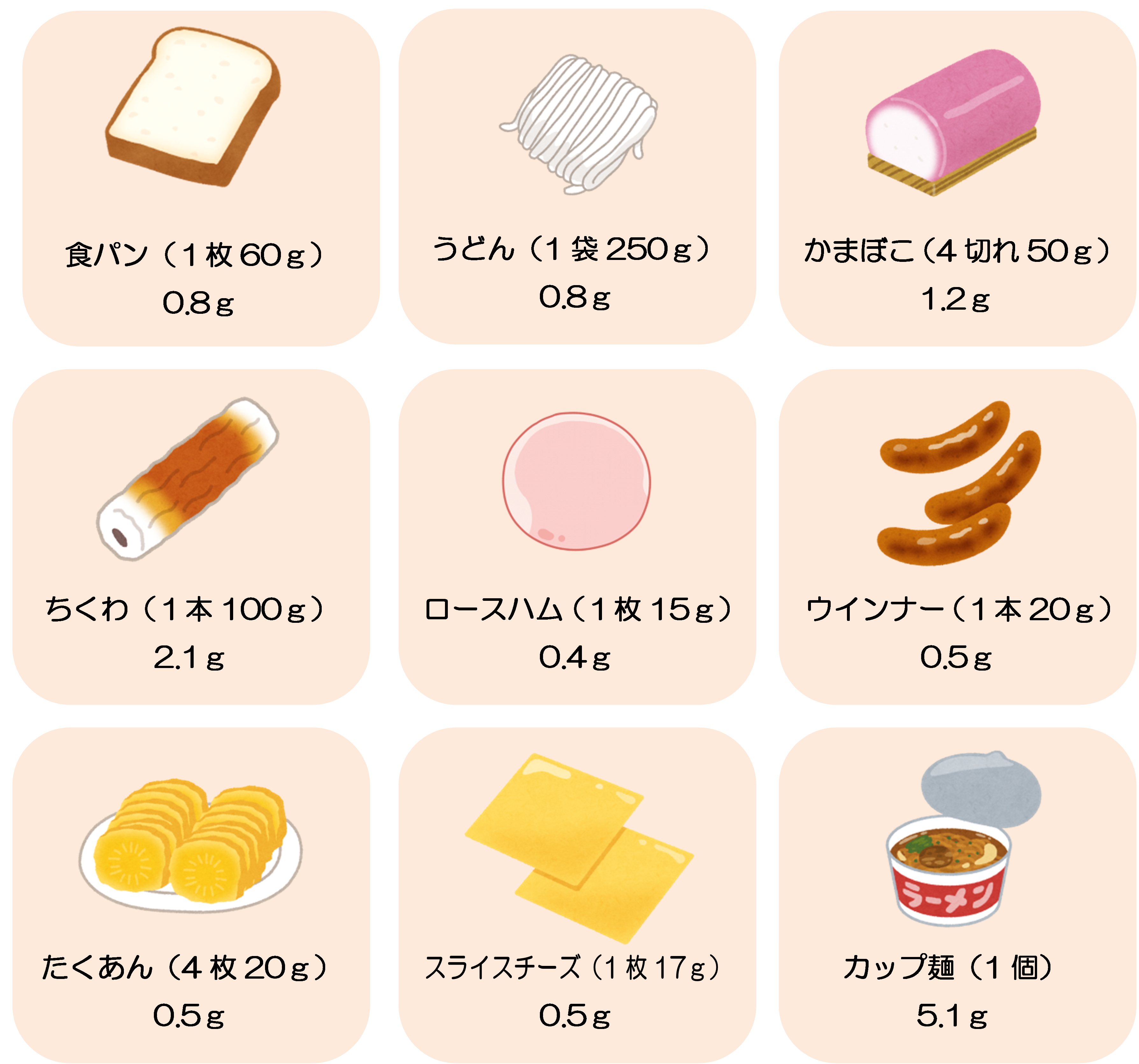 加工食品の食塩量の図