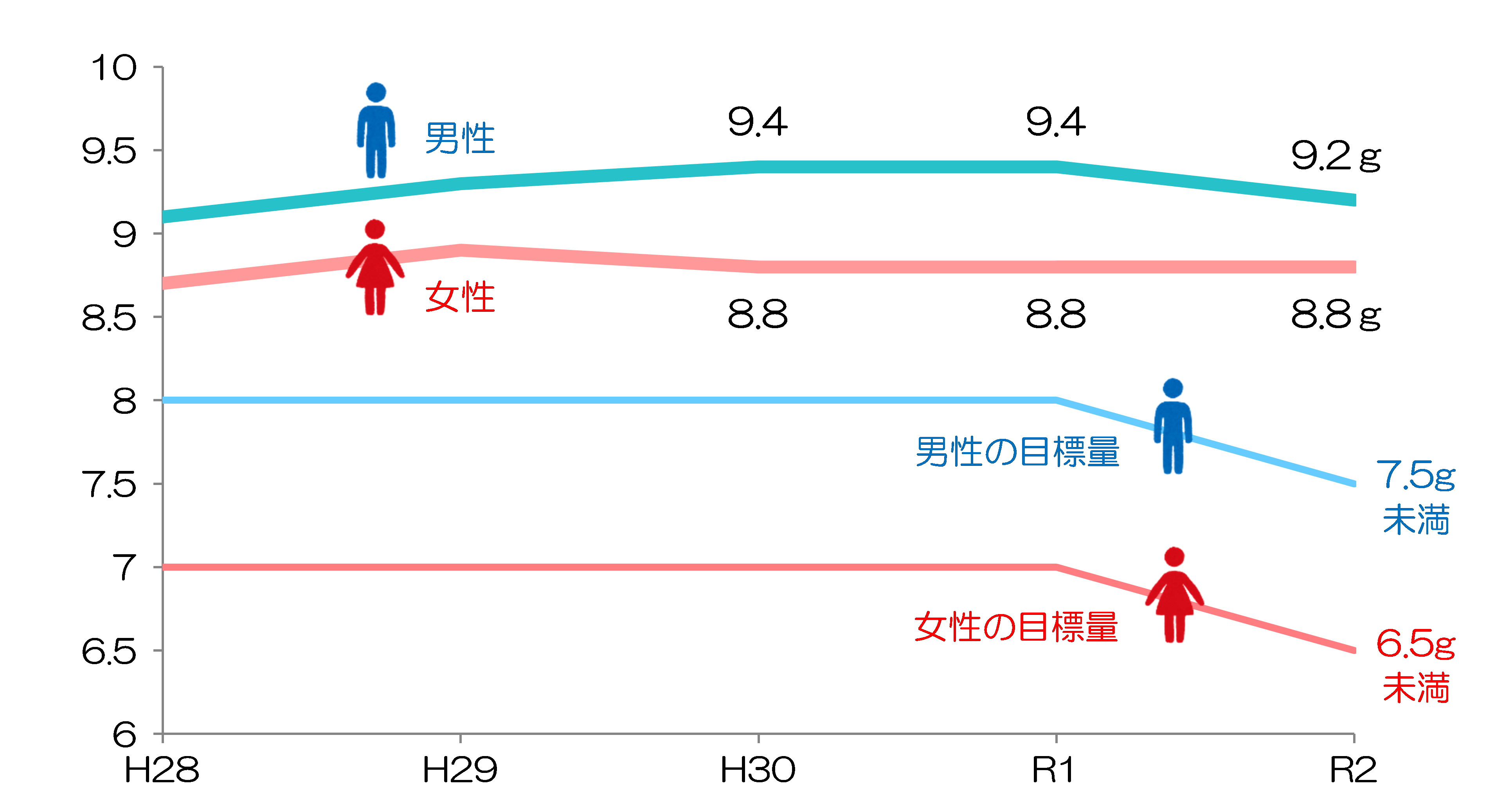 食塩摂取量の年次推移のグラフ