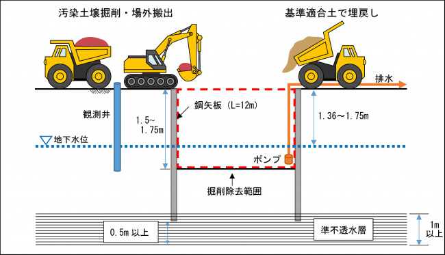 土壌汚染対策イラスト