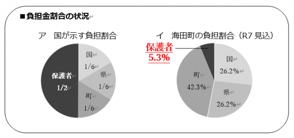 負担金割合の状況