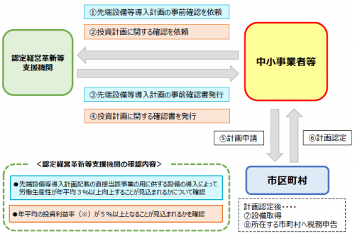 申請手続きフロー図