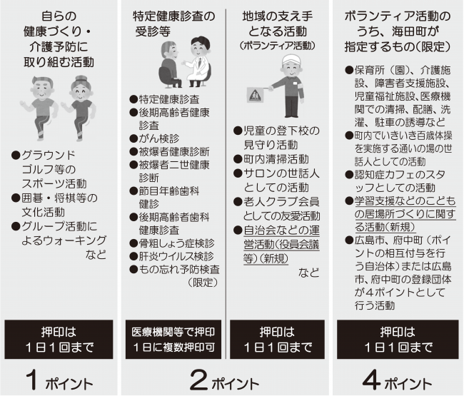対象となる活動とポイント数