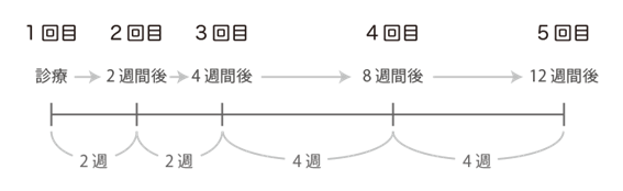 保険診療の流れ