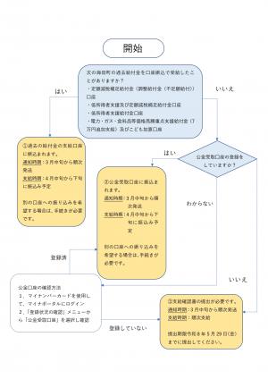 くらし応援金支給に関するフローチャート