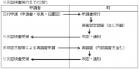 り災証明発行までの流れ