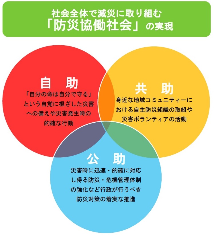 自助,共助,公助の図